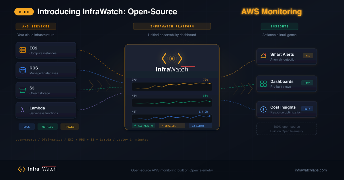 Introducing InfraWatch: Open-Source AWS Monitoring