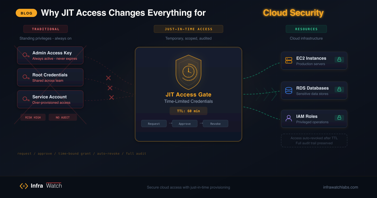Why JIT Access Changes Everything for Cloud Security