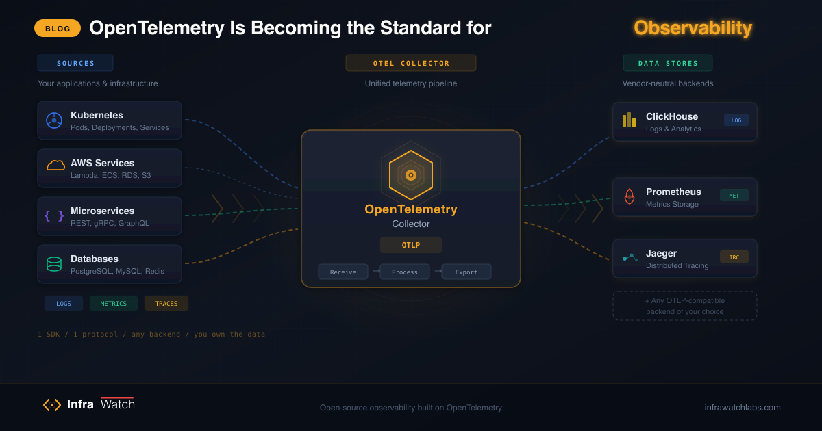 OpenTelemetry Is Becoming the Standard for Observability — Here's Why
